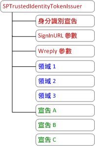 SPTrustedIdentityTokenIssuer 設計