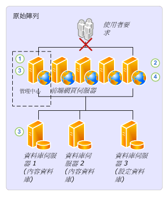 就地升級程序