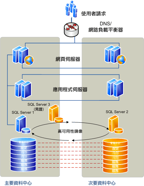 「延伸的」伺服器陣列