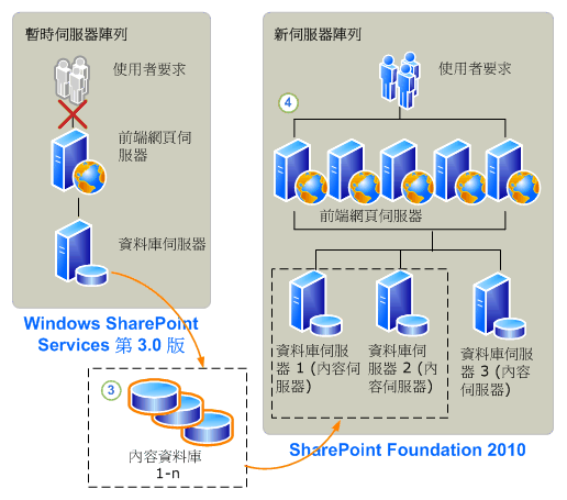 SharePoint Foundation 2010 附加的流程圖