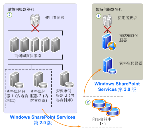 Windows SharePoint Services 3.0 附加的資料庫