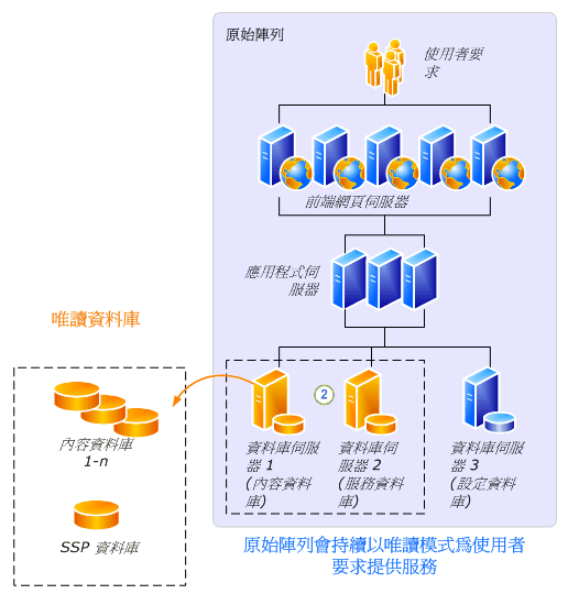 唯讀資料庫升級程序 - 第 1 部分