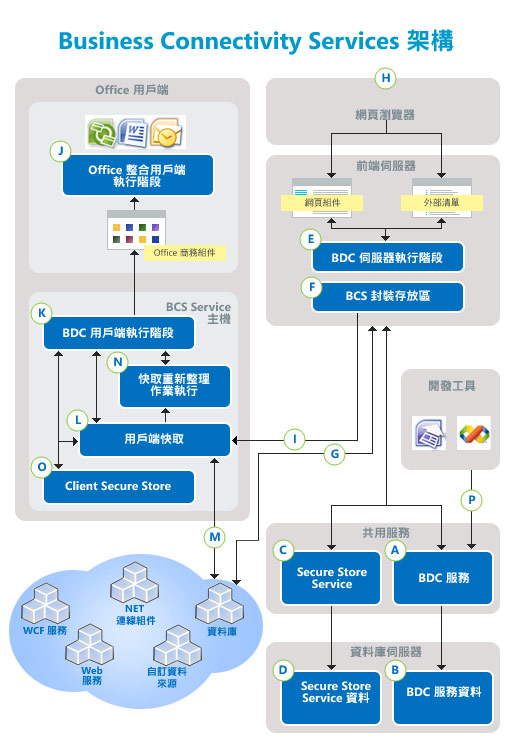 Business Connectivity Services 架構