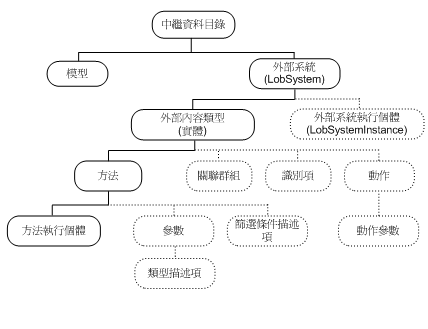 中繼資料儲存區階層