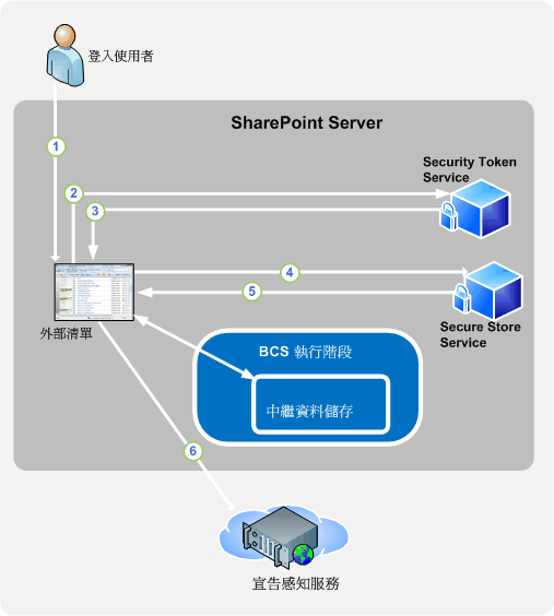 在 BCS 中宣告驗證