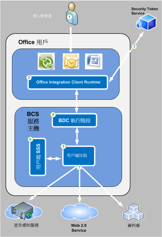 Office 用戶端應用程式的 BCS 安全性