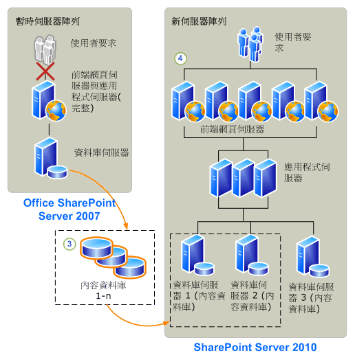 SharePoint Server 2010 附加的資料庫
