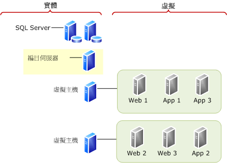 指定實體伺服器專任某個角色