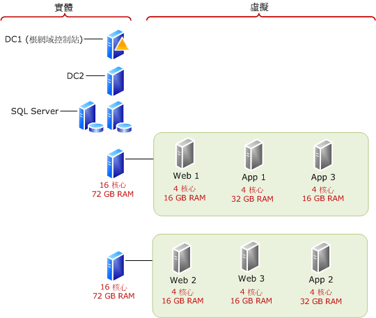 使用更多的 CPU 及 RAM