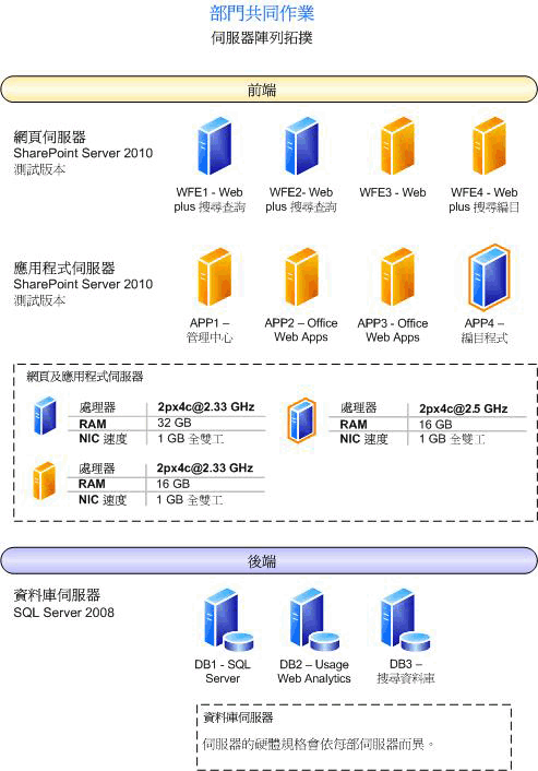 此環境的伺服器陣列拓撲圖