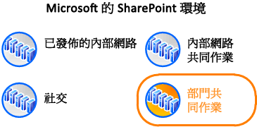 圖表顯示位於 Microsoft 情境中的環境