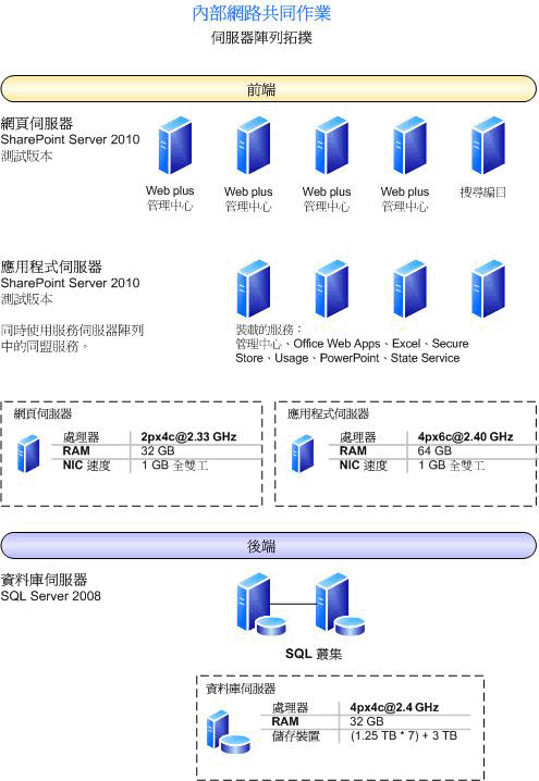 此環境的伺服器陣列拓撲圖