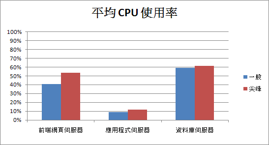 圖表顯示平均 CPU 使用率
