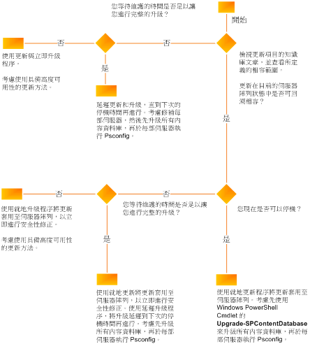 判斷更新策略的決定流程圖