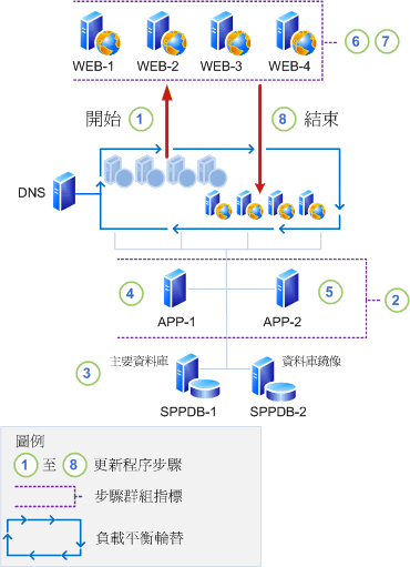 就地軟體更新的升級階段