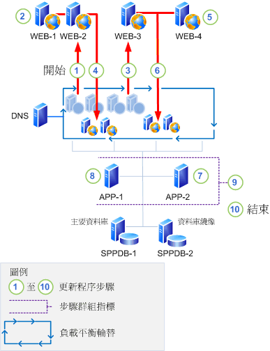 具有回溯相容性的就地更新