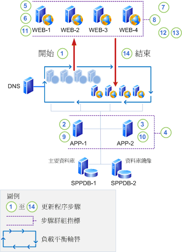 不具回溯相容性的就地更新