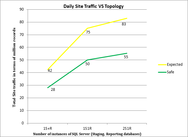 網站每日流量與 SQL Server 拓撲的比較