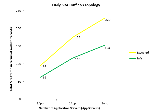 網站每日流量與應用程式伺服器拓撲的比較