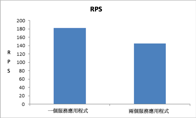 兩個服務應用程式的 RPS