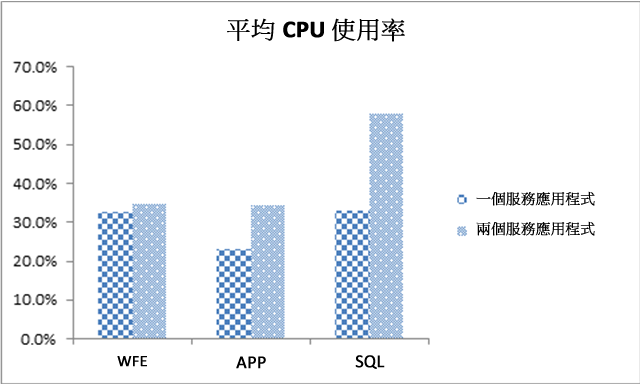 平均 CPU 使用率
