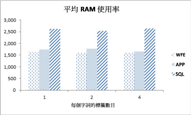 平均 RAM 使用率