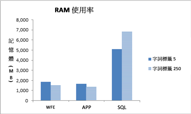 RAM 使用率