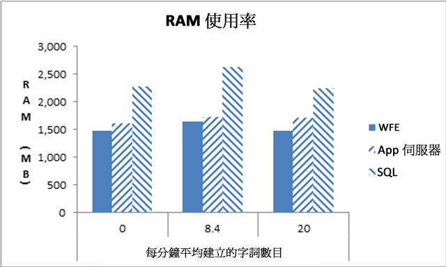 每分鐘建立的 RAM 平均字詞數
