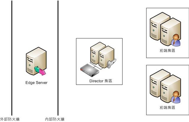 Director 集區拓撲圖表