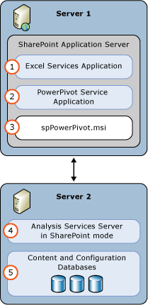 SSAS PowerPivot 模式 2 伺服器部署