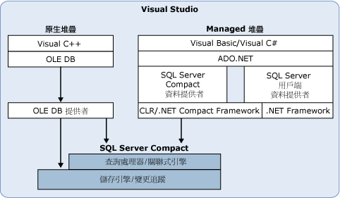 SQL Server Everywhere Edition 開發環境