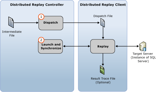 Distributed Event Replay Distributed Event Replay