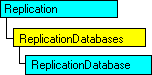 顯示目前物件的 SQL-DMO 物件模型