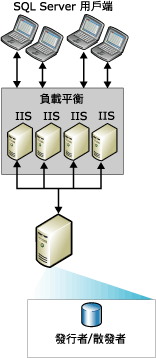 與多部 IIS 伺服器進行 Web 同步處理