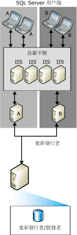 Web 同步處理和重新發行