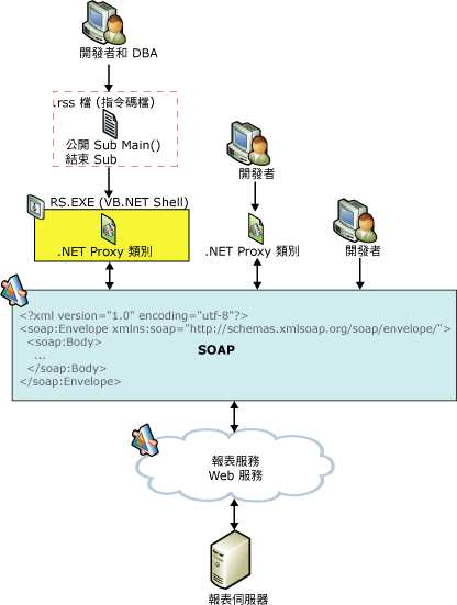 報表伺服器 Web 服務部署選項