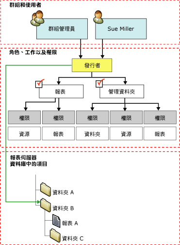 角色指派圖表