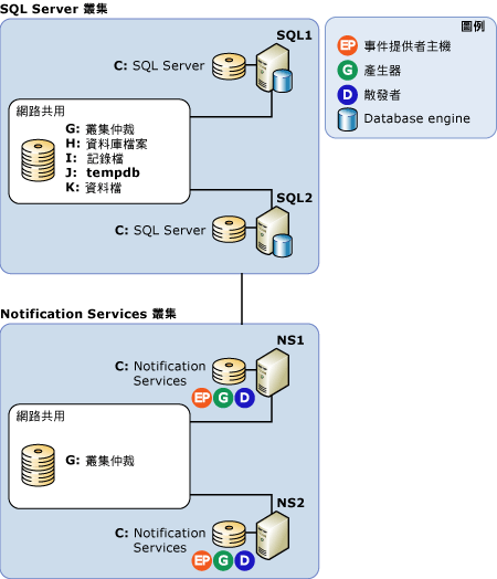 叢集遠端伺服器組態