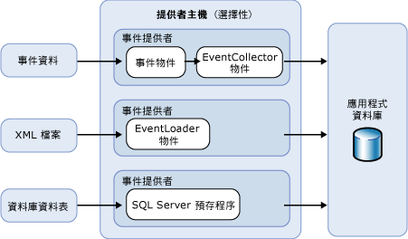 事件處理架構