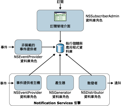 Notification Services 安全性模型