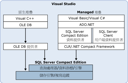SQL Server Compact Edition 開發環境