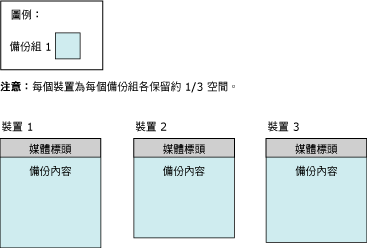 媒體標頭和 3 個磁帶上的第一個備份集