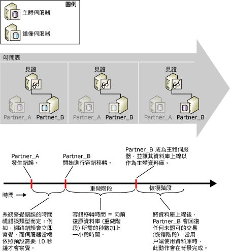 錯誤偵測和容錯移轉時間