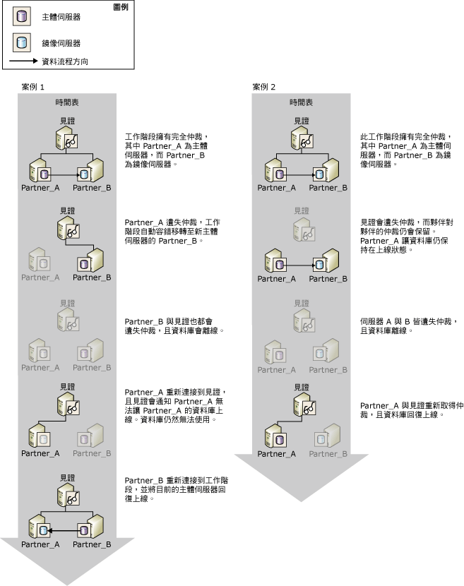 旁觀與夥伴如何合作