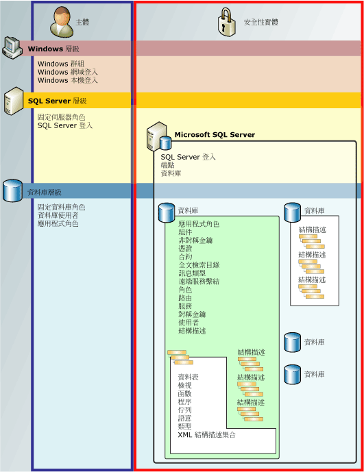 Database Engine 權限階層的圖表