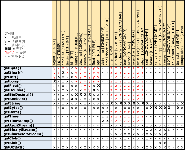 JDBCGetterConversions