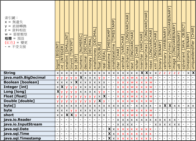 JDBCSetterConversions