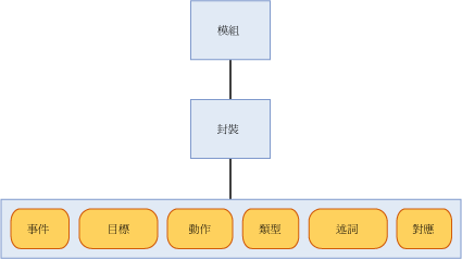 模組、封裝和物件的關係