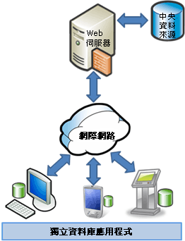 Sync Services 離線案例