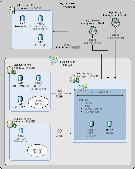 SQL Server 公用程式架構